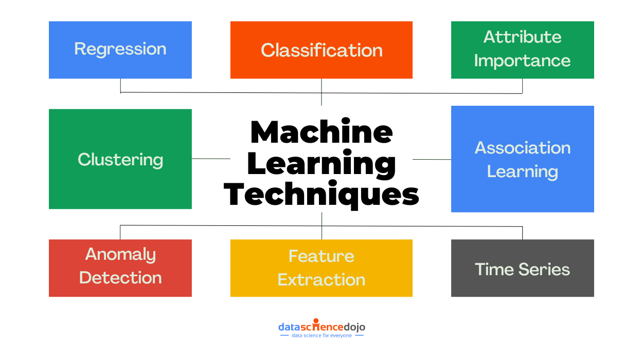 Machine Learning algorithms and Techniques