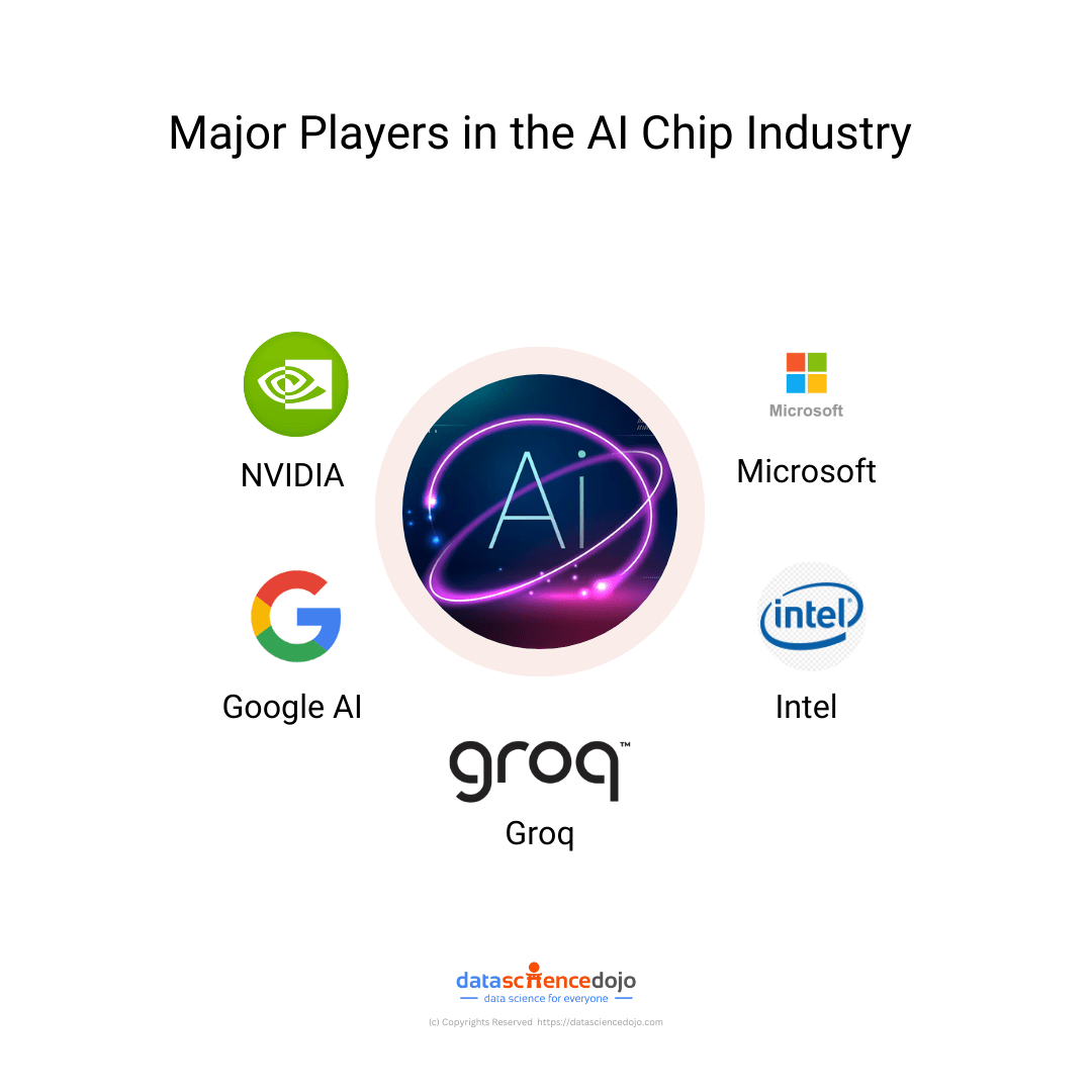 Major Players in the AI Chip Industry