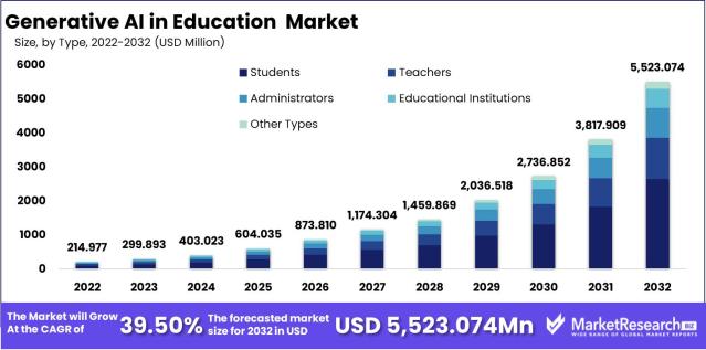 Market projection of AI in education