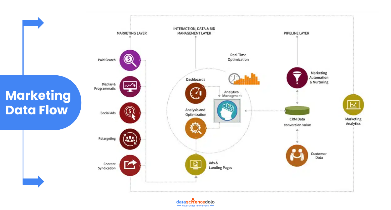 Marketing Data Flow: Data Driven Marketing