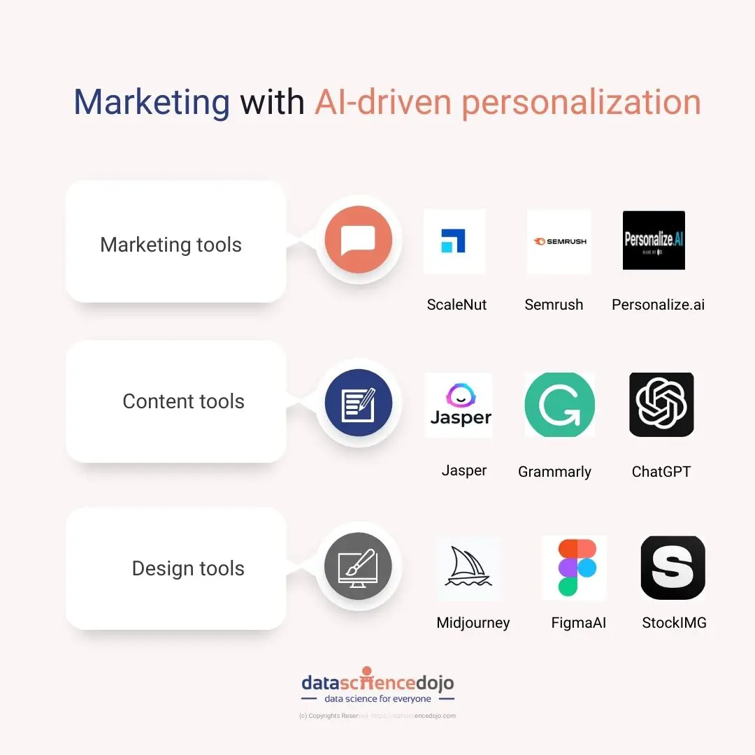 Marketing with AI-driven personalization