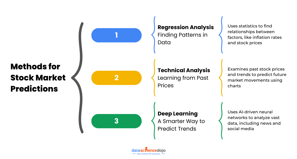 Methods for Stock Market Predictions