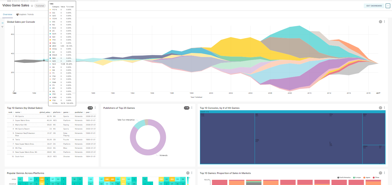 Sales analytics - Apache superset