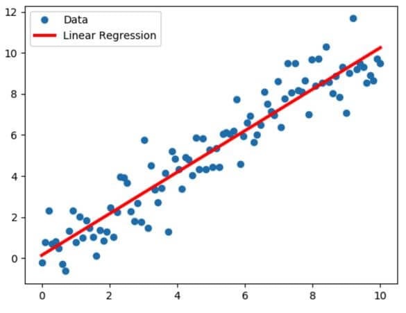 Linear regression