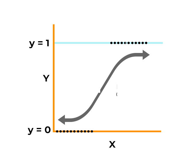 Logistic regression