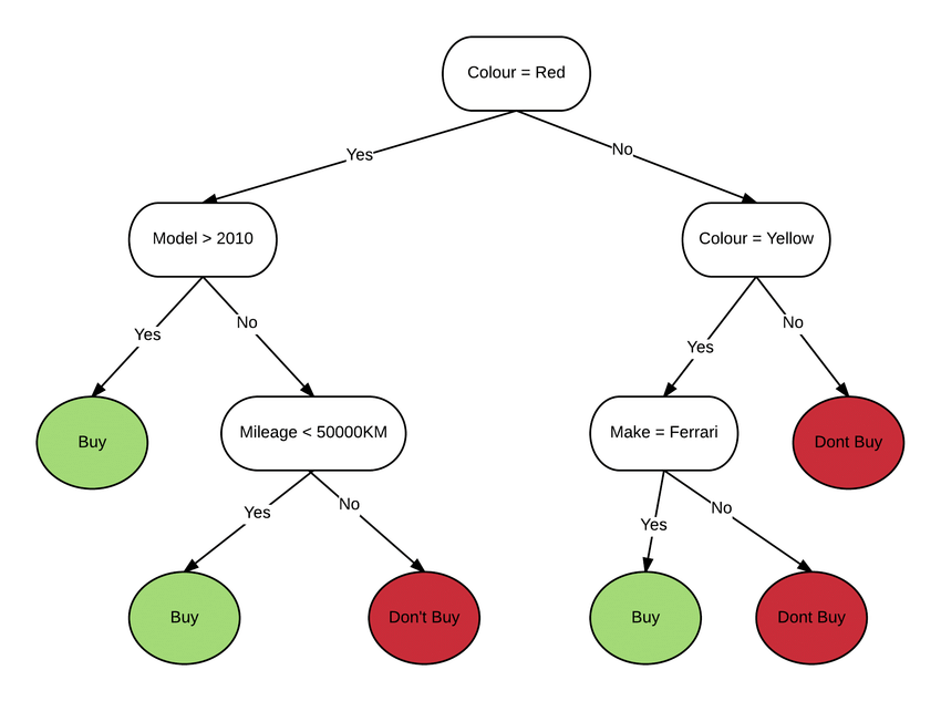 Machine learning best sale algorithms explained