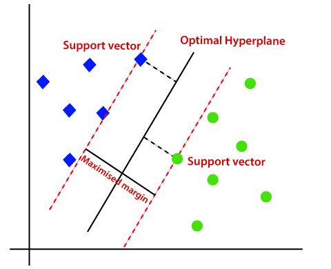 Support vector machine