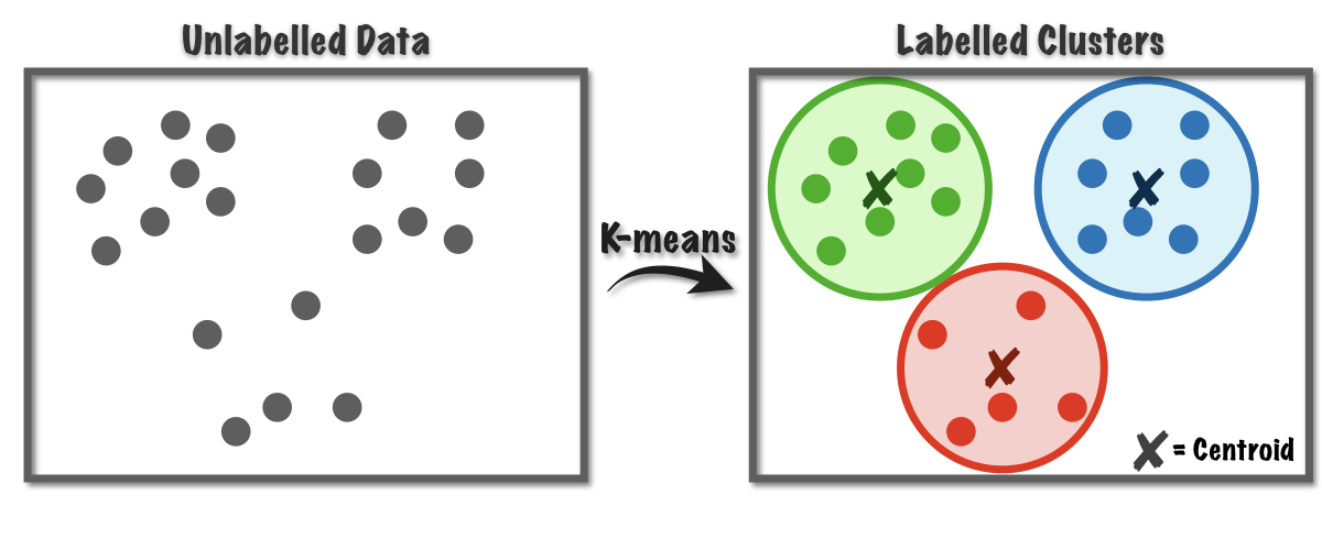 k-means clustering