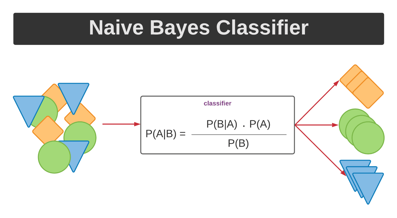Naive Bayes classifier