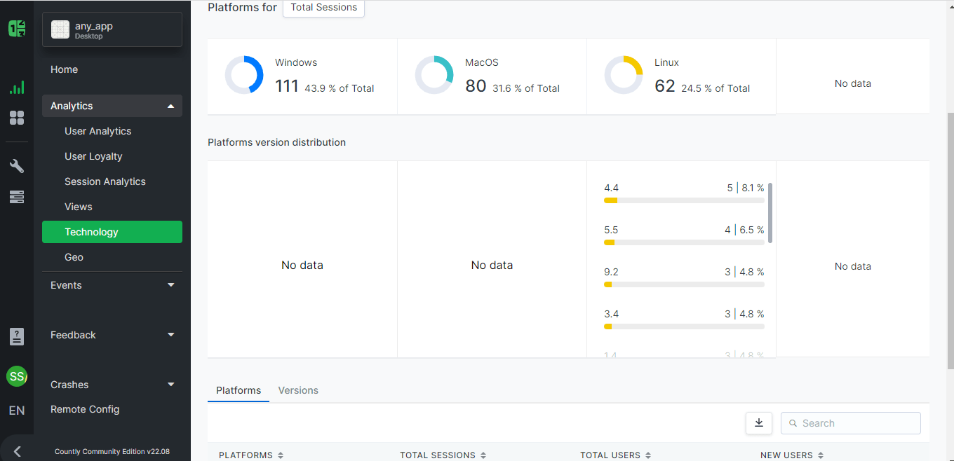 Analytics based technology - countly