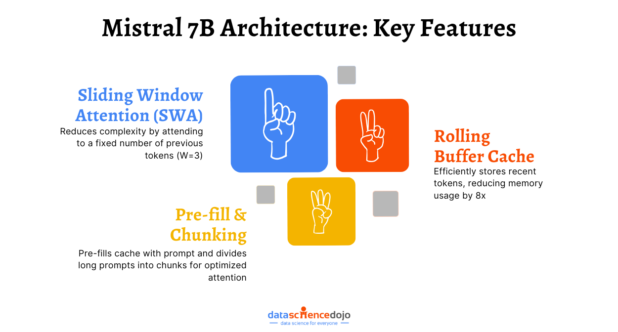 Mistral 7B Architecture and it's Key Features