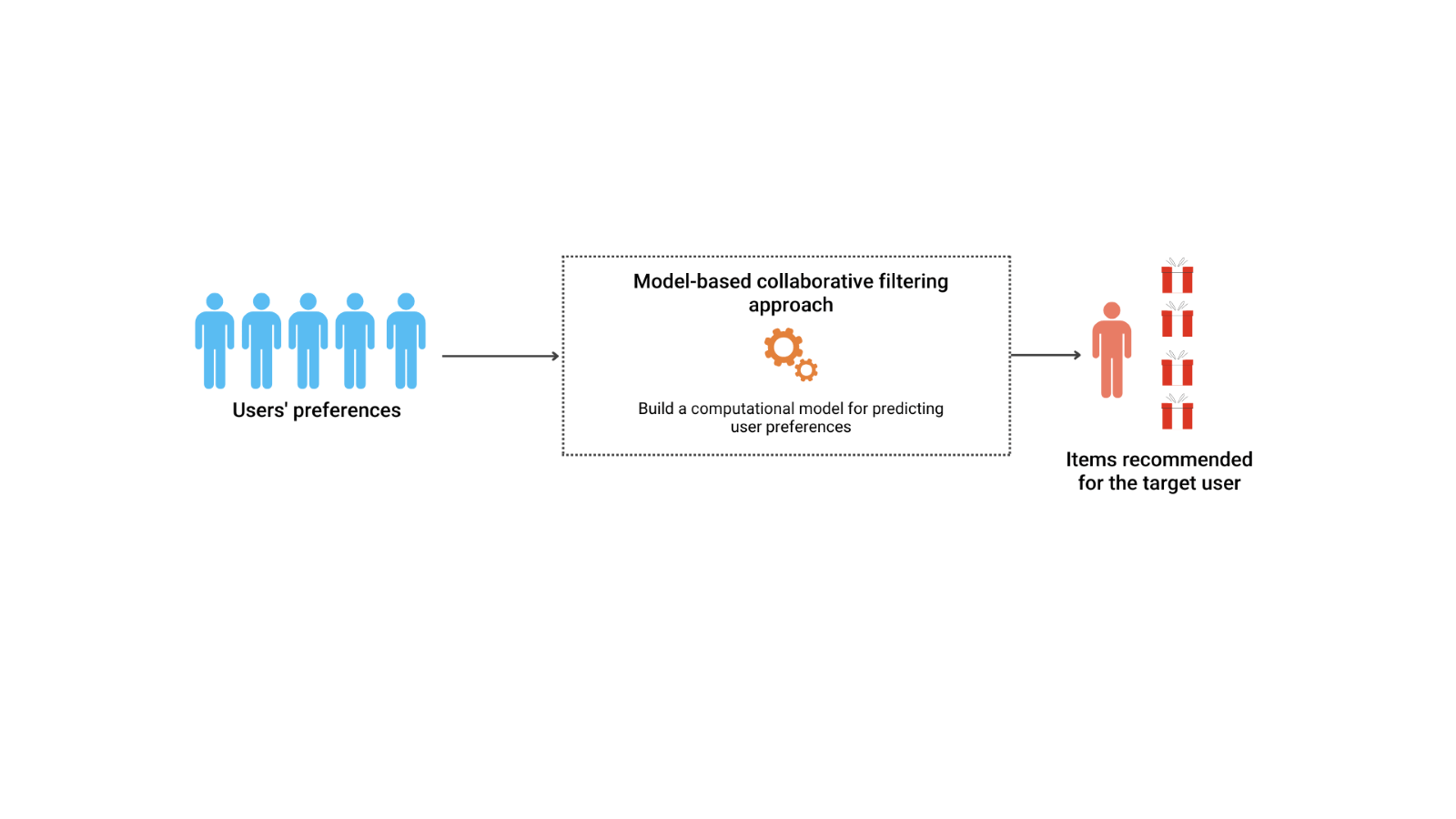 Model-based system