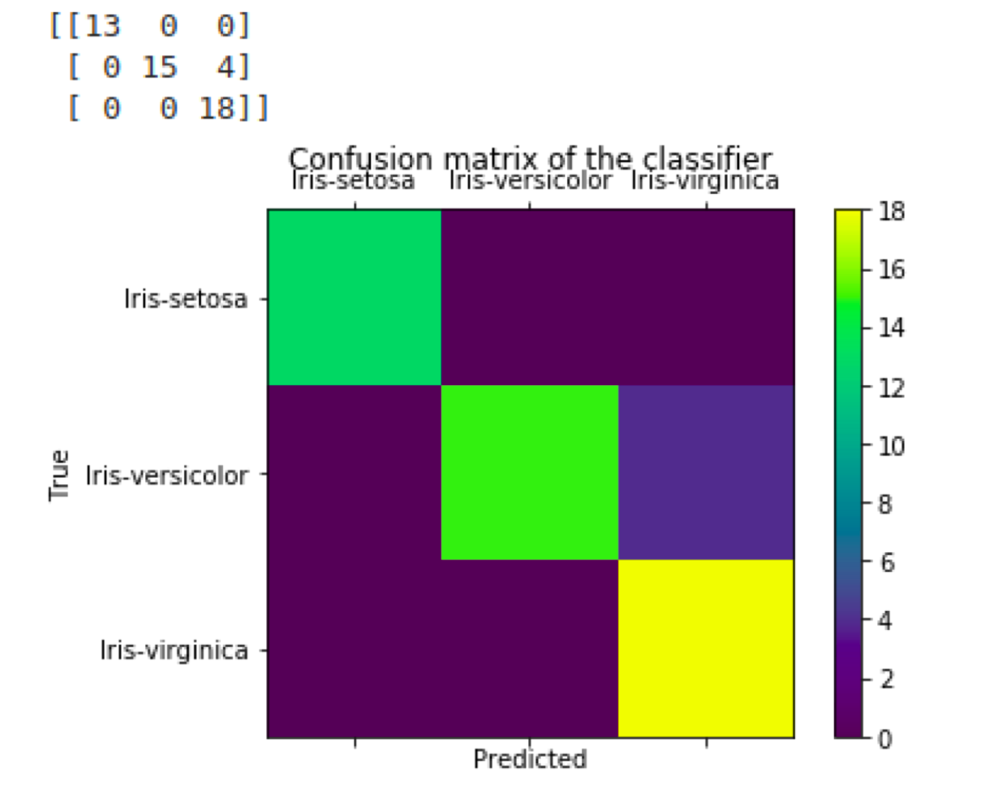 Confusion matrix