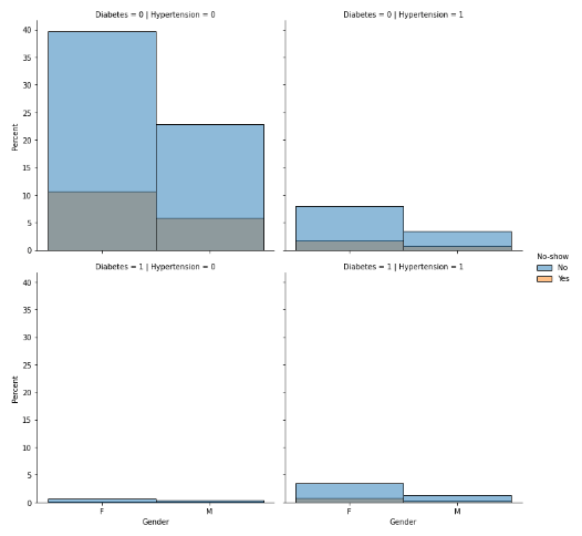 Multivariate data chart