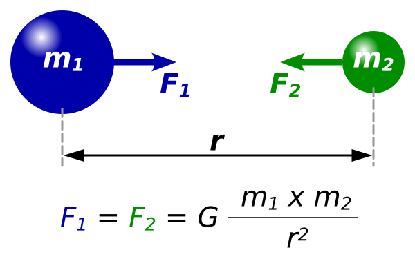 Law of gravity - equation