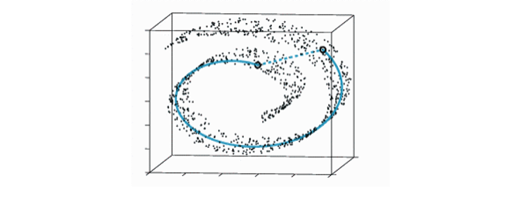 Non-Linear Manifold graph