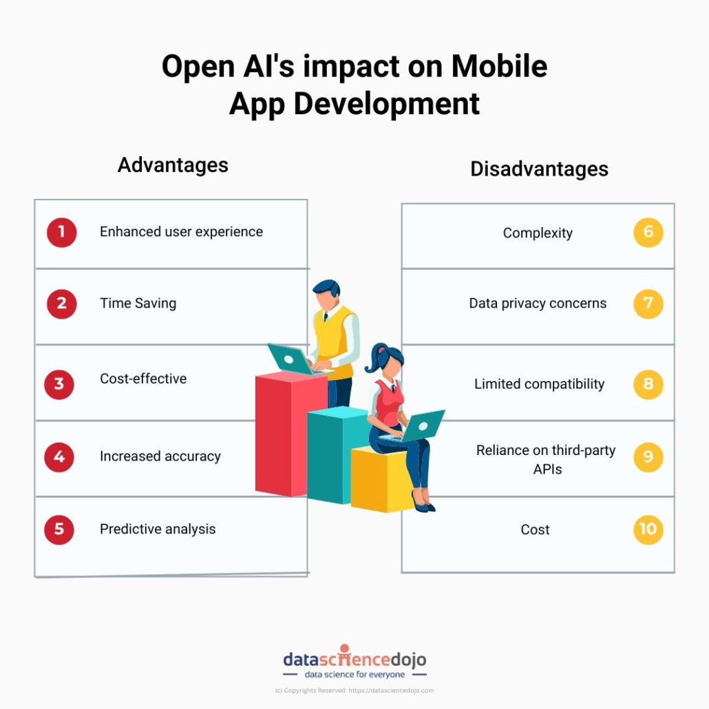 Mobile App Development: Pros and Cons of Open AI Integration