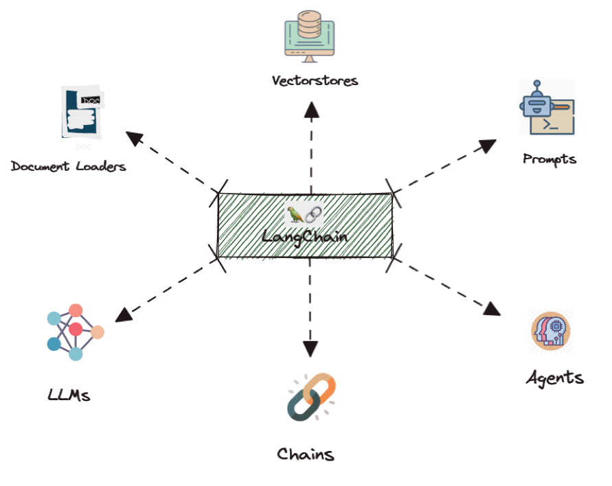 Overview of LangChain Modules