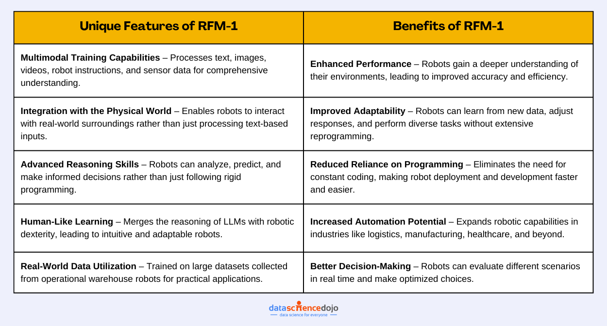 Overview of RFM-1 by Covariant AI