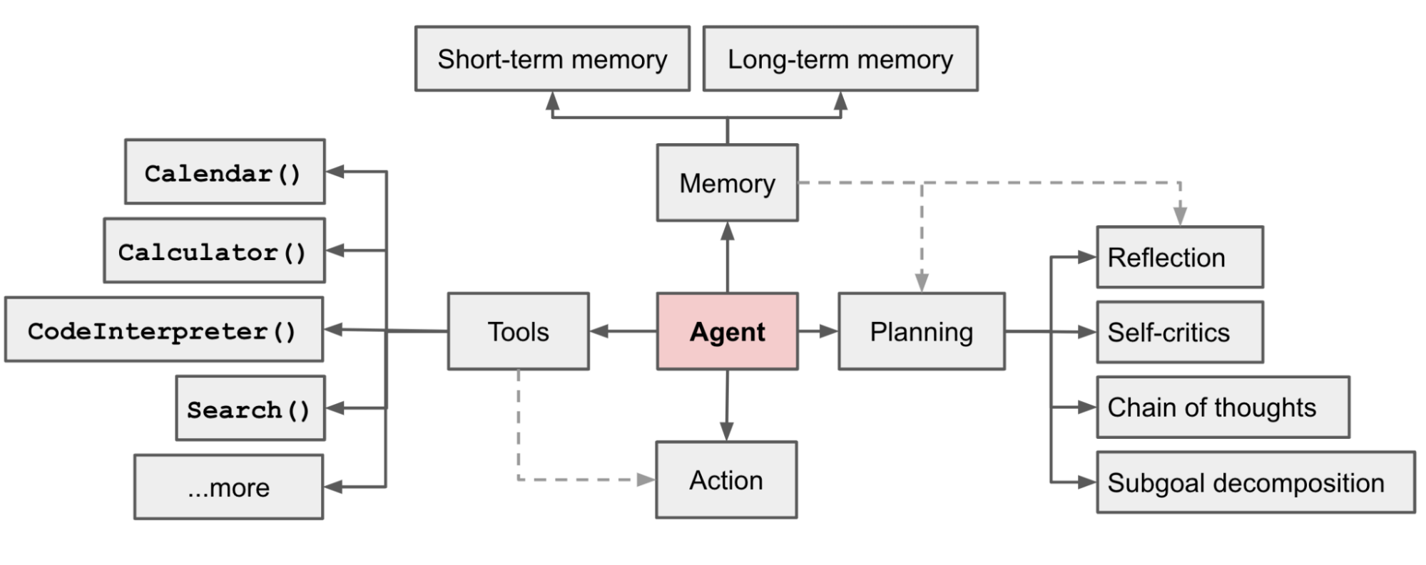 Overview of an autonomous LLM agent system