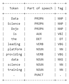 Part of speech tag