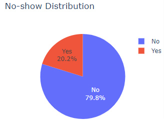 Pie chart