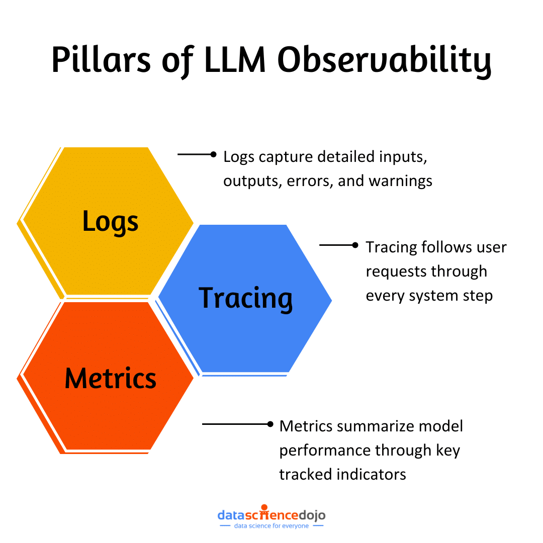 Pillars of LLM Observability