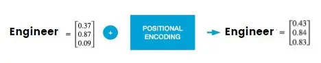 Positional encoding