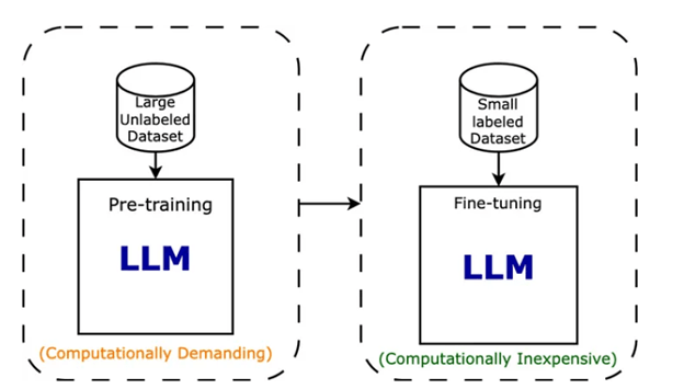 Pre-trained LLM