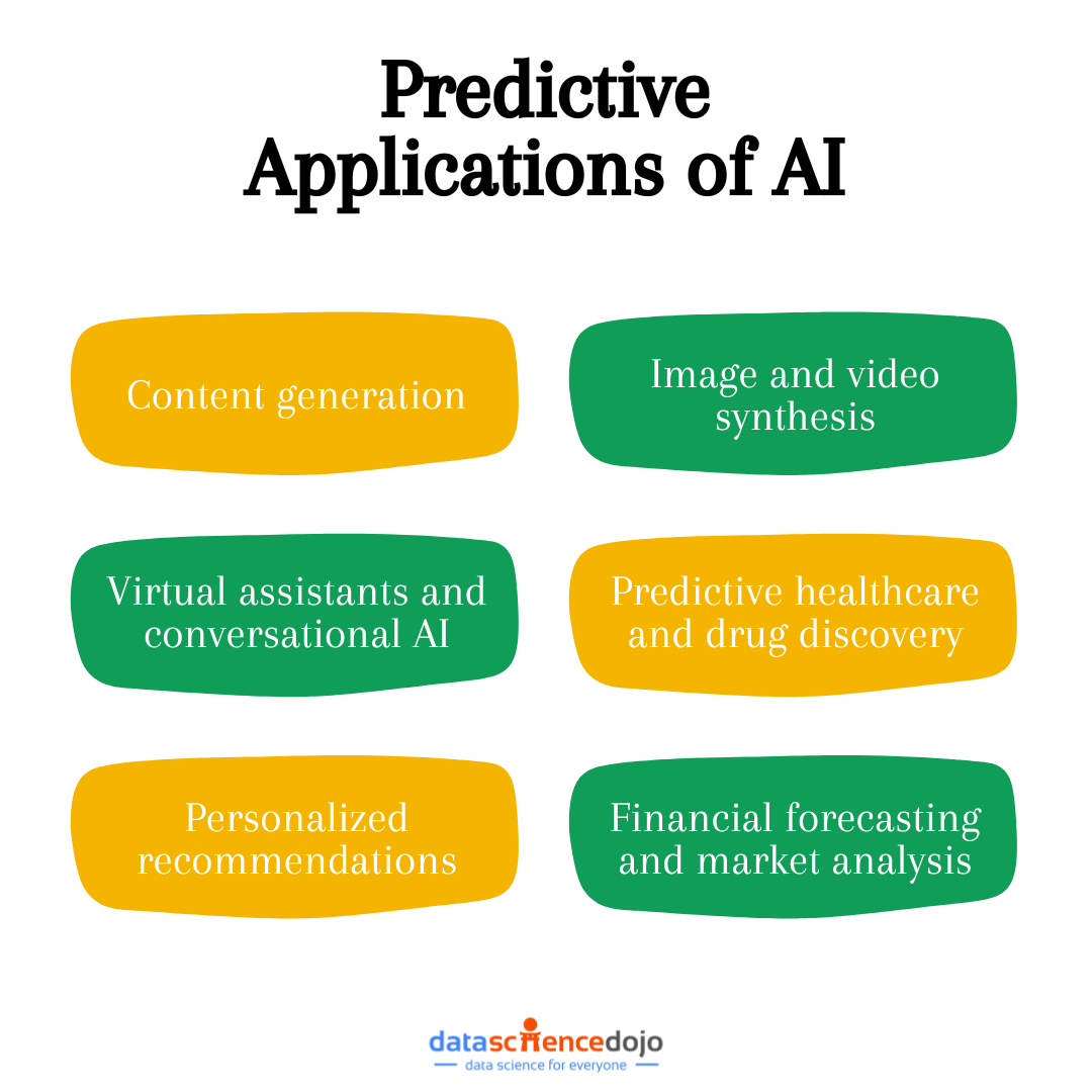 Predictive Applications of AI