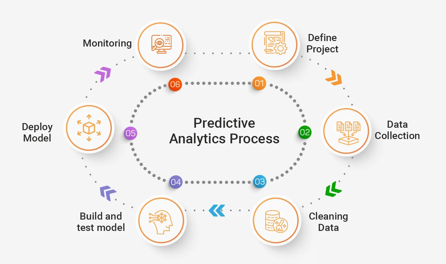 https://datasciencedojo.com/wp-content/uploads/Predictive_Analytics_Process.webp?utm_source=chatgpt.com