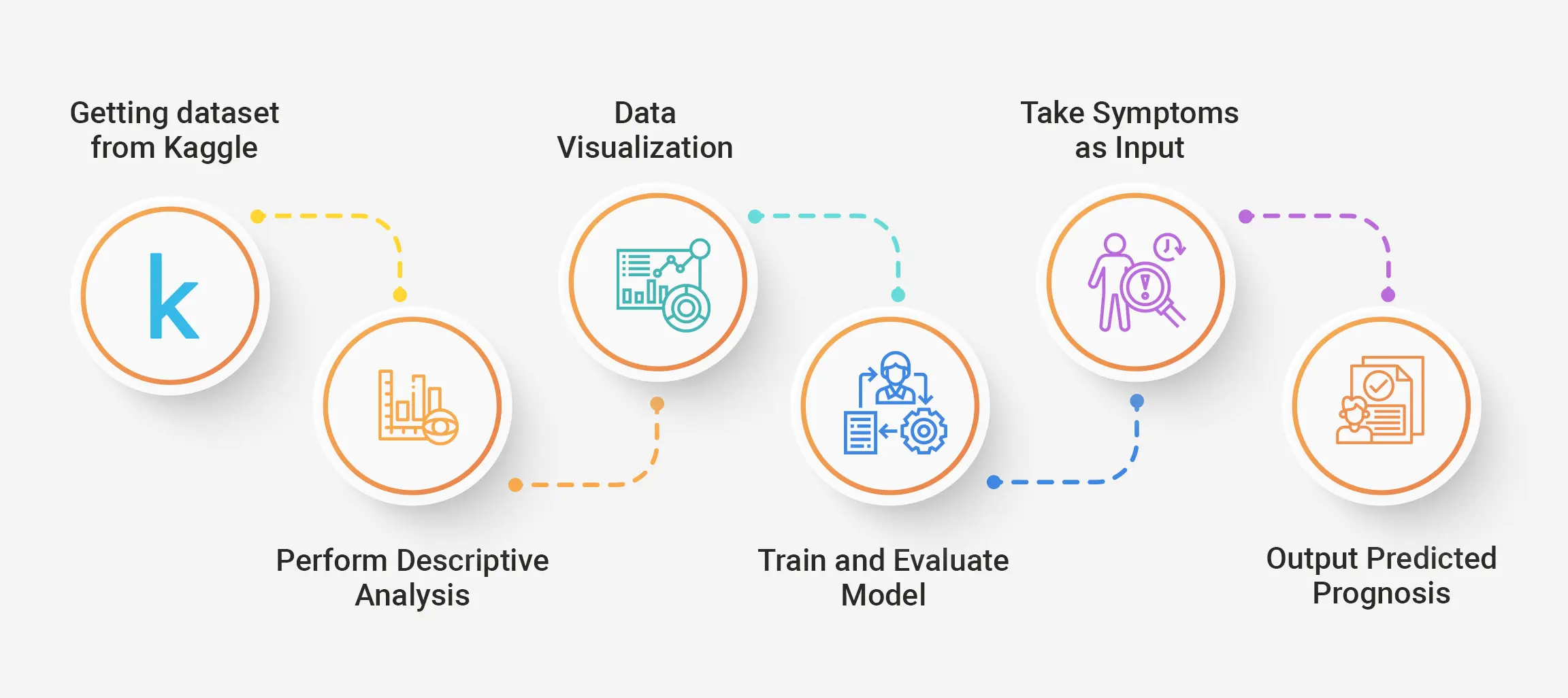 Prognosis Prediction Process