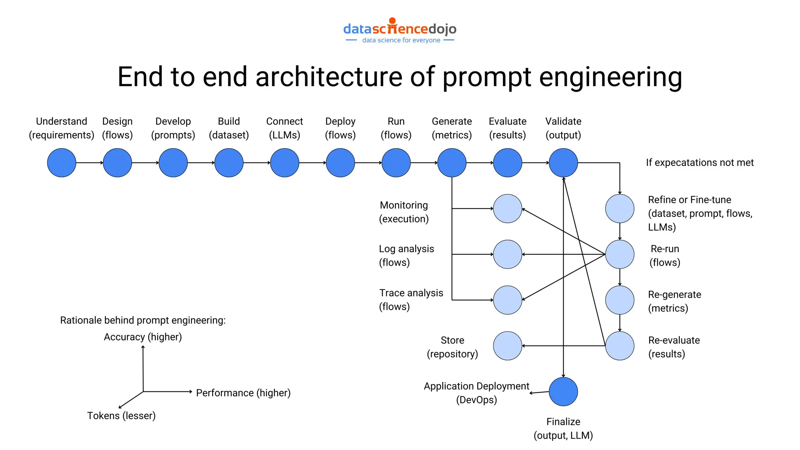 prompt engineering architecture