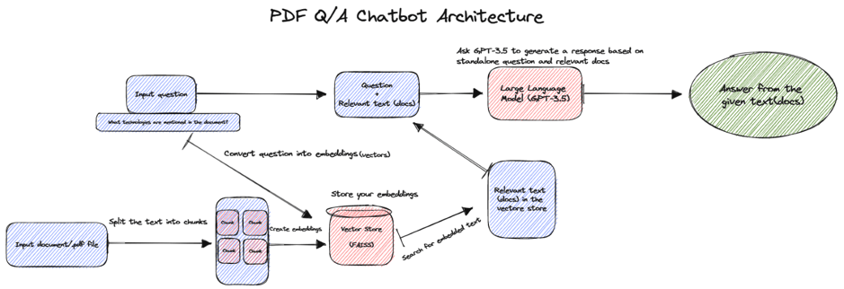 QA Chatbot Architecture