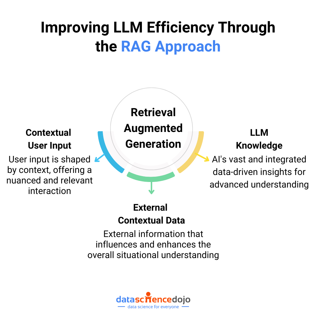 RAG approach in LLM efficiency