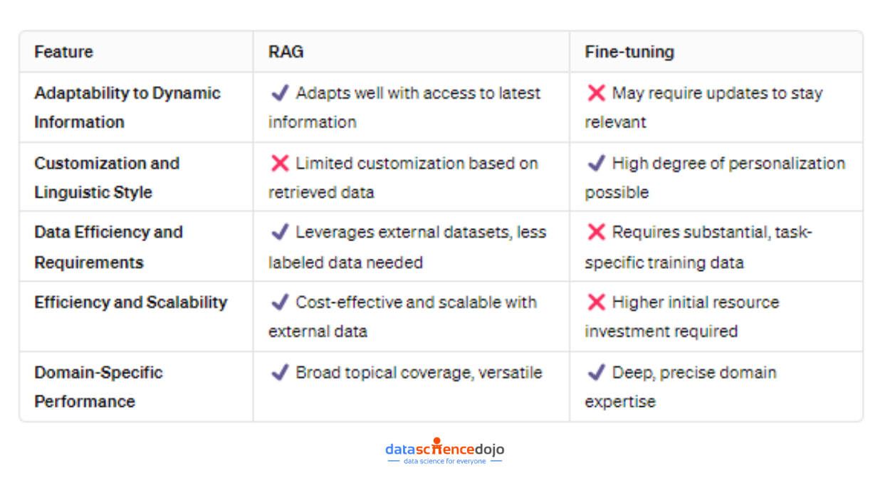 RAG vs finetuning - overview of the comparison debate