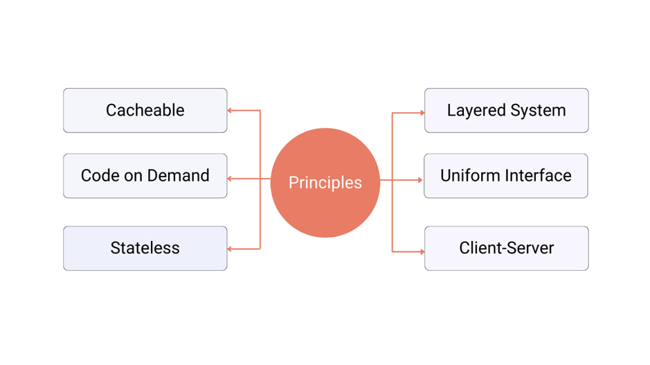 REST API principles