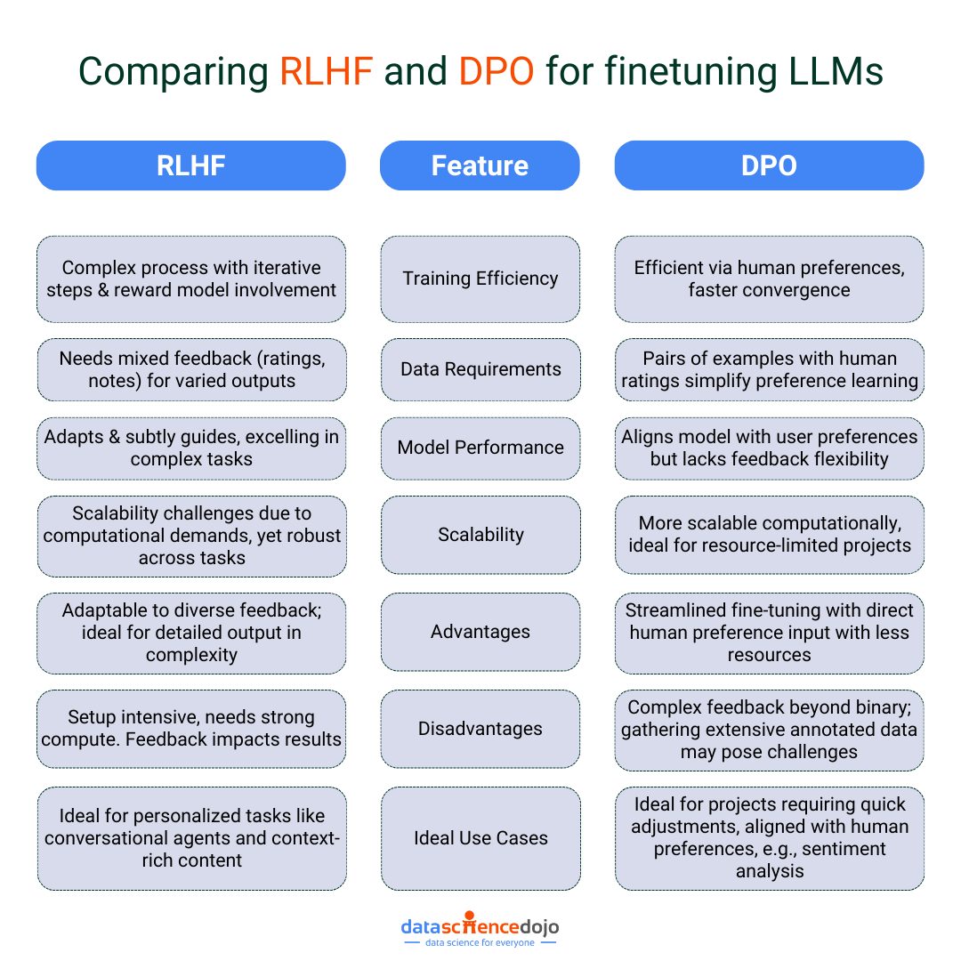 RLHF v DPO - optimizing large language models