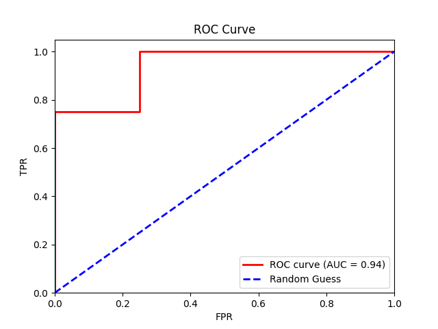 Receiver Operating Characteristic - ROC and AUC calculation