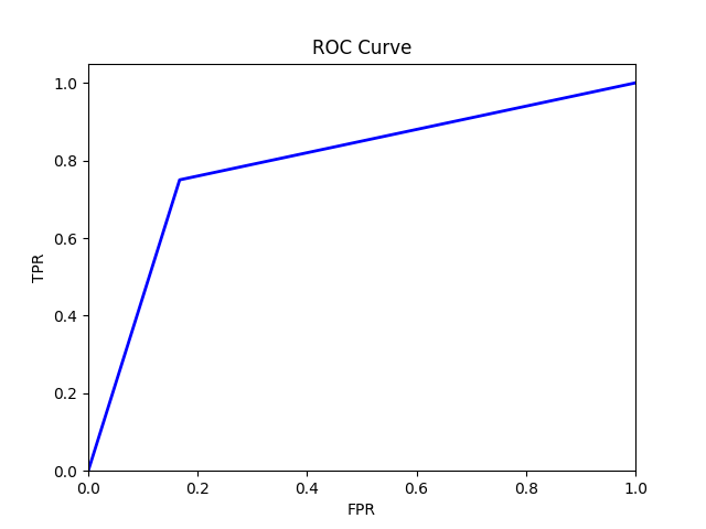 Receiver Operating Characteristic - TPR FPR ROC curve