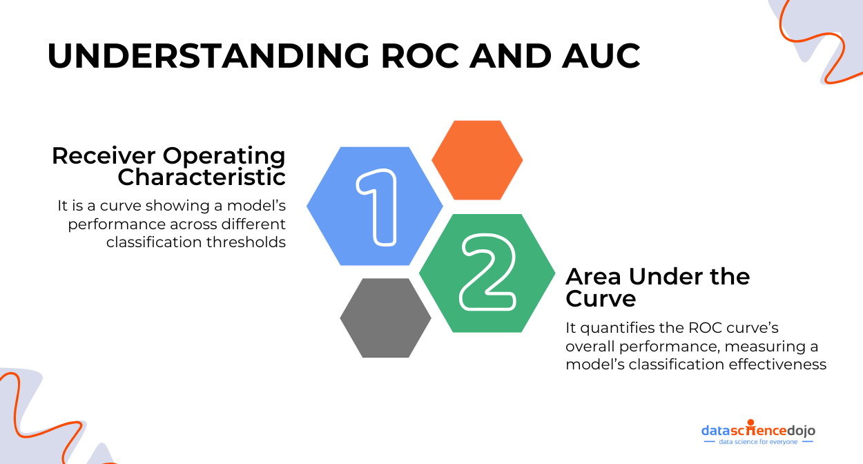 Receiver Operating Characteristic and Area Under the Curve