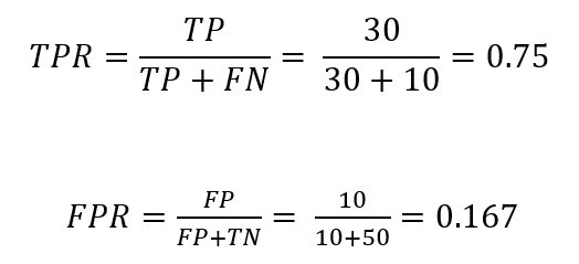 Receiver Operating Characteristic - calculation of TPR and FPR