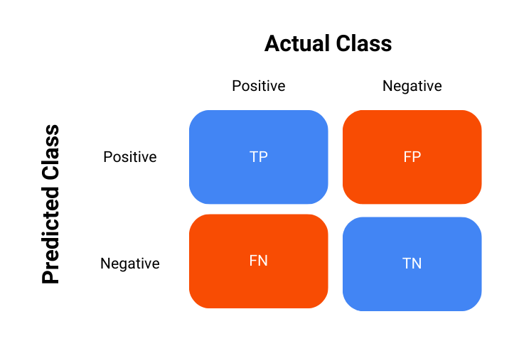 Receiver Operating Characteristic - confusion matrix