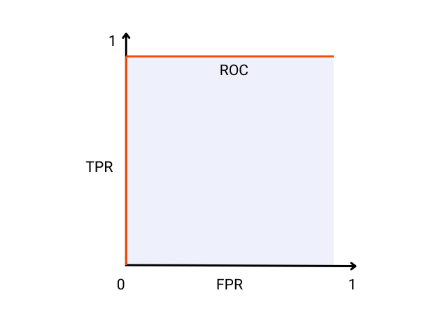 Receiver Operating Characteristic - ideal classification model