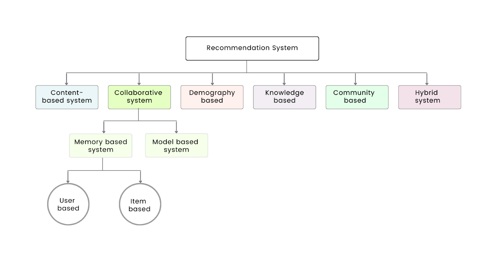 Recommendation system
