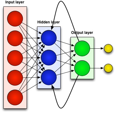 RNNs - Types of Neural Networks