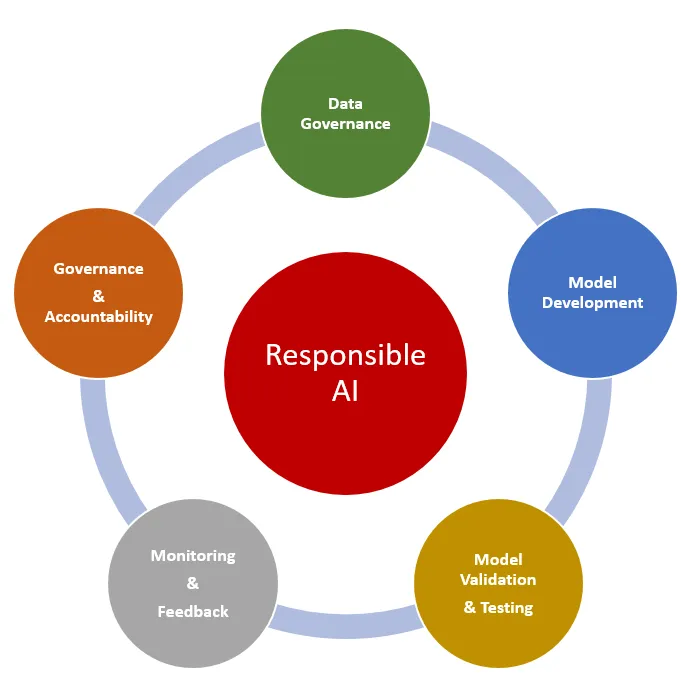 Responsible AI reference architecture