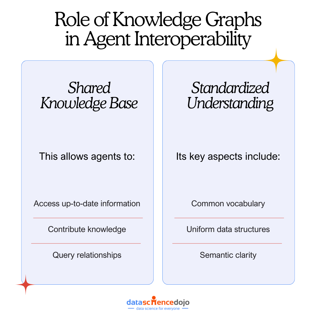 Role of Knowledge Graphs in Agent Interoperability