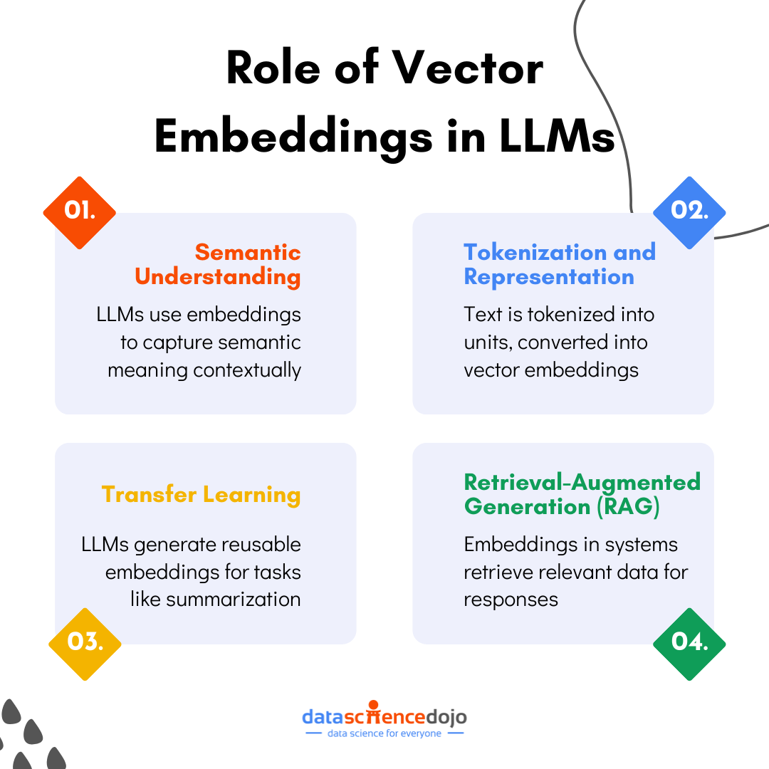 Role of Vector Embeddings in LLMs