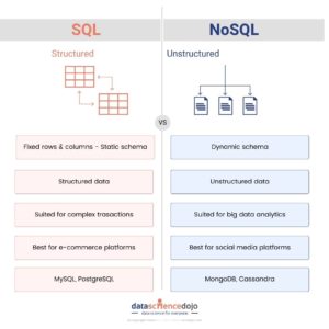 SQL vs. NoSQL: Decoding the database dilemma to perfect solutions ...